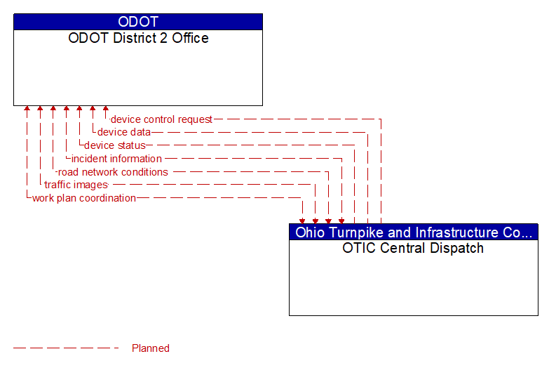 ODOT District 2 Office to OTIC Central Dispatch Interface Diagram