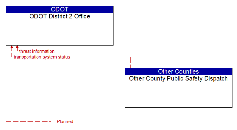 ODOT District 2 Office to Other County Public Safety Dispatch Interface Diagram