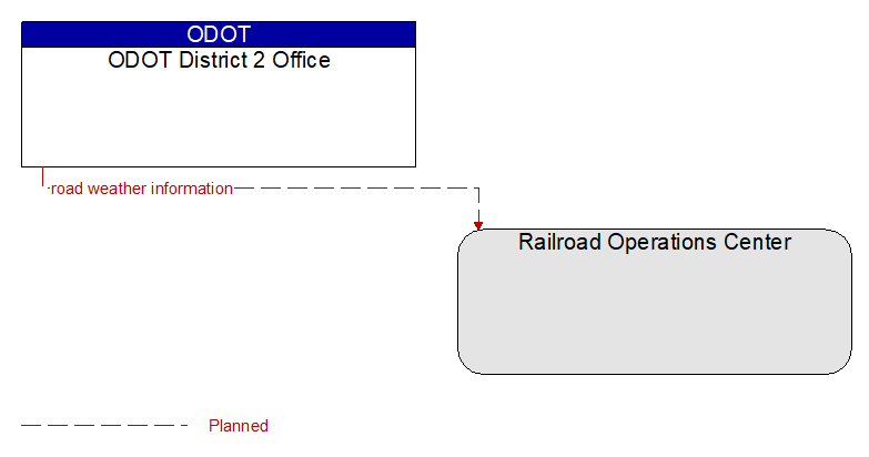ODOT District 2 Office to Railroad Operations Center Interface Diagram