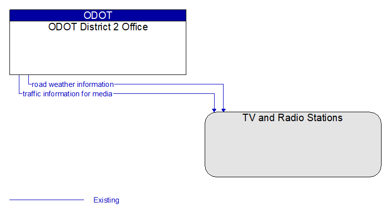 ODOT District 2 Office to TV and Radio Stations Interface Diagram