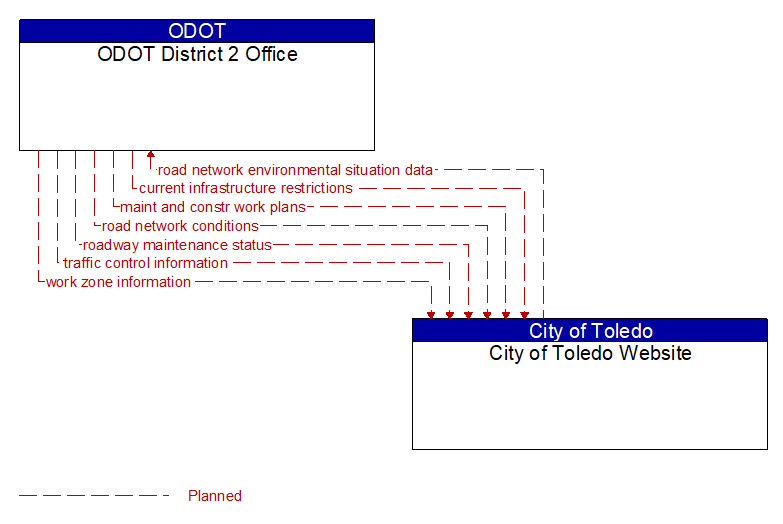 ODOT District 2 Office to City of Toledo Website Interface Diagram