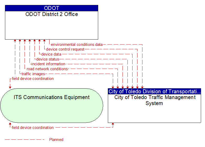 ODOT District 2 Office to City of Toledo Traffic Management System Interface Diagram