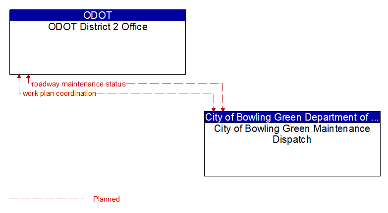 ODOT District 2 Office to City of Bowling Green Maintenance Dispatch Interface Diagram