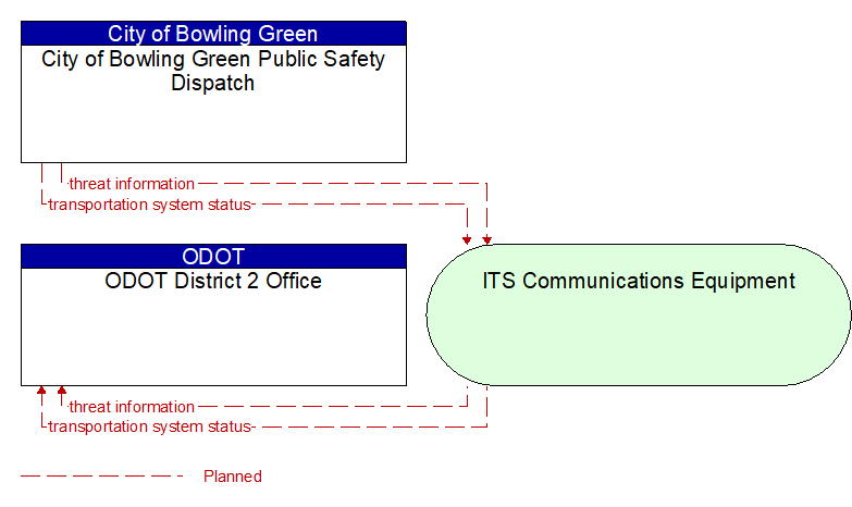 ODOT District 2 Office to City of Bowling Green Public Safety Dispatch Interface Diagram