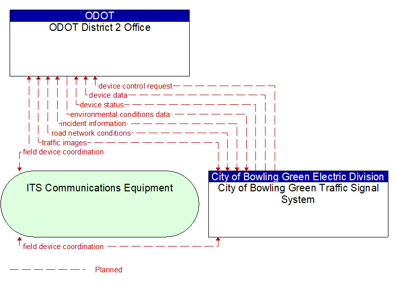 ODOT District 2 Office to City of Bowling Green Traffic Signal System Interface Diagram