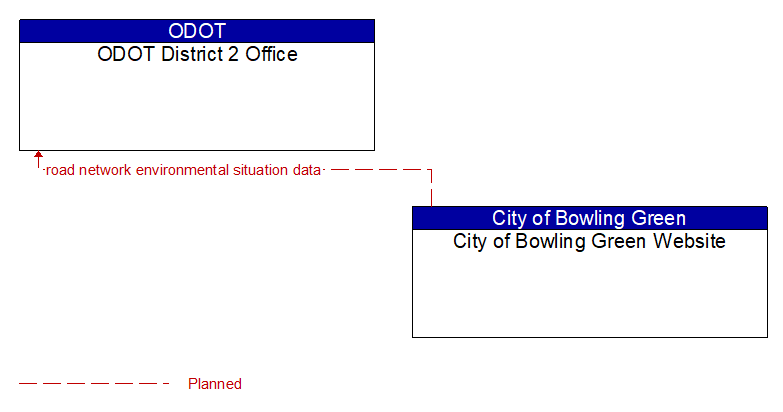 ODOT District 2 Office to City of Bowling Green Website Interface Diagram