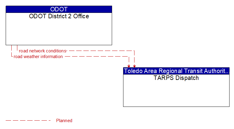 ODOT District 2 Office to TARPS Dispatch Interface Diagram