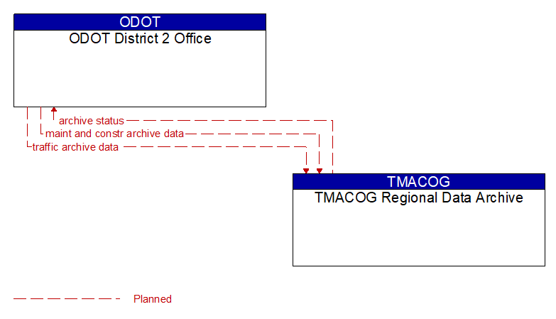 ODOT District 2 Office to TMACOG Regional Data Archive Interface Diagram