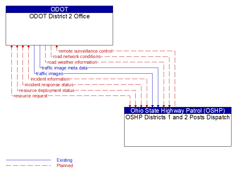 ODOT District 2 Office to OSHP Districts 1 and 2 Posts Dispatch Interface Diagram