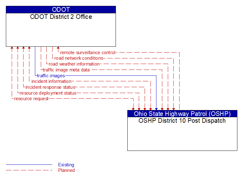 ODOT District 2 Office to OSHP District 10 Post Dispatch Interface Diagram