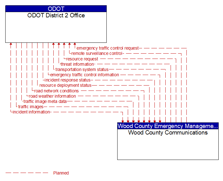 ODOT District 2 Office to Wood County Communications Interface Diagram