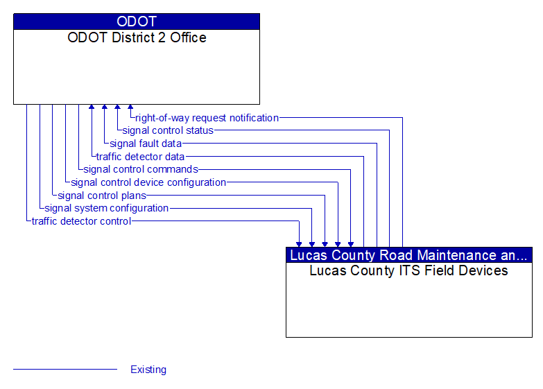 ODOT District 2 Office to Lucas County ITS Field Devices Interface Diagram