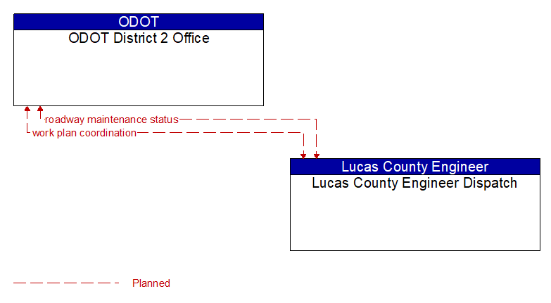 ODOT District 2 Office to Lucas County Engineer Dispatch Interface Diagram
