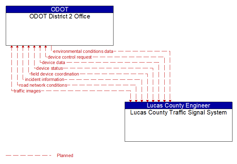 ODOT District 2 Office to Lucas County Traffic Signal System Interface Diagram