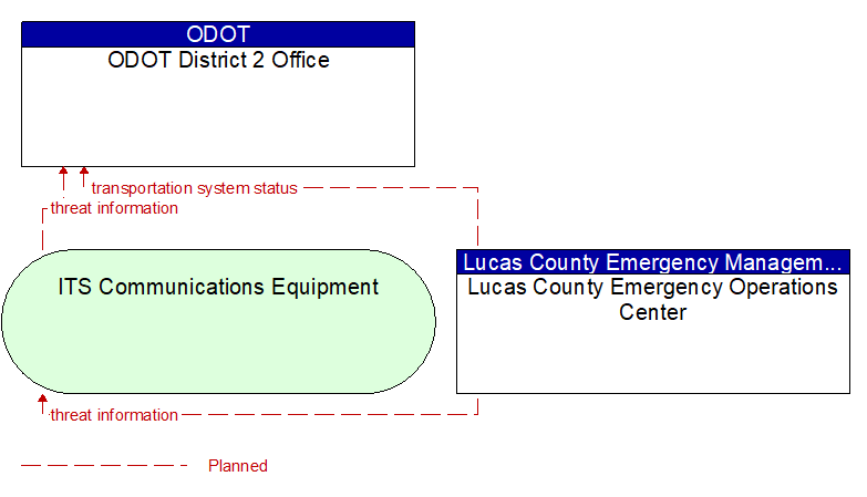 ODOT District 2 Office to Lucas County Emergency Operations Center Interface Diagram