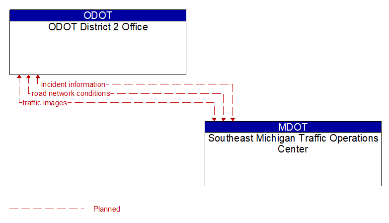 ODOT District 2 Office to Southeast Michigan Traffic Operations Center Interface Diagram