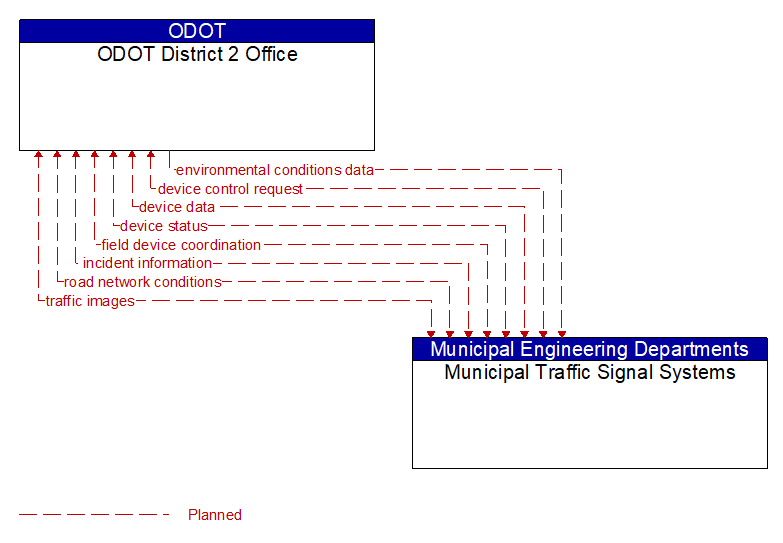 ODOT District 2 Office to Municipal Traffic Signal Systems Interface Diagram