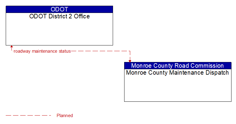 ODOT District 2 Office to Monroe County Maintenance Dispatch Interface Diagram