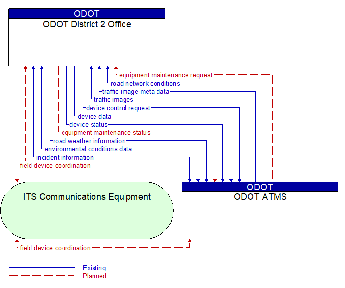 ODOT District 2 Office to ODOT ATMS Interface Diagram
