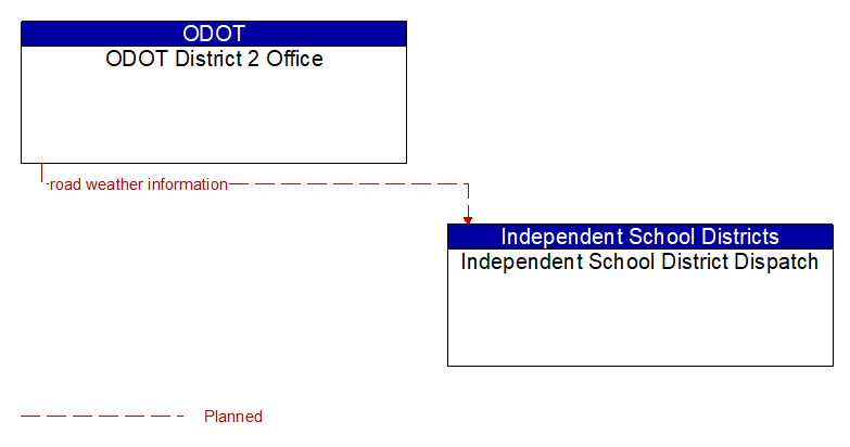 ODOT District 2 Office to Independent School District Dispatch Interface Diagram