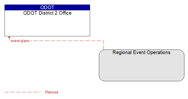 ODOT District 2 Office to Regional Event Operations Interface Diagram