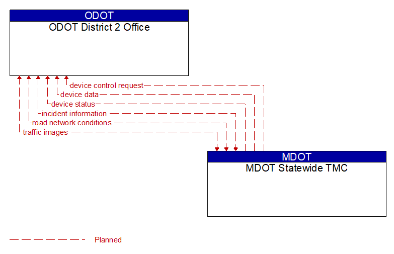 ODOT District 2 Office to MDOT Statewide TMC Interface Diagram