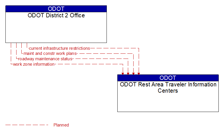 ODOT District 2 Office to ODOT Rest Area Traveler Information Centers Interface Diagram