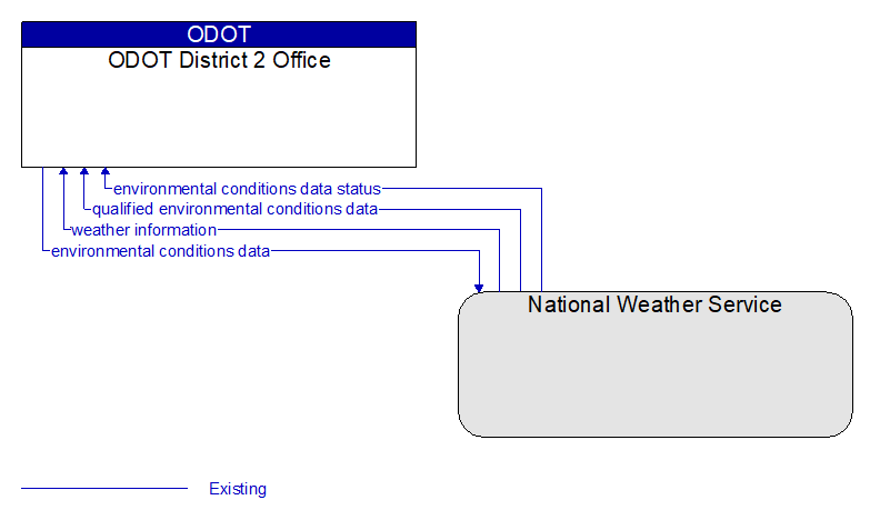 ODOT District 2 Office to National Weather Service Interface Diagram