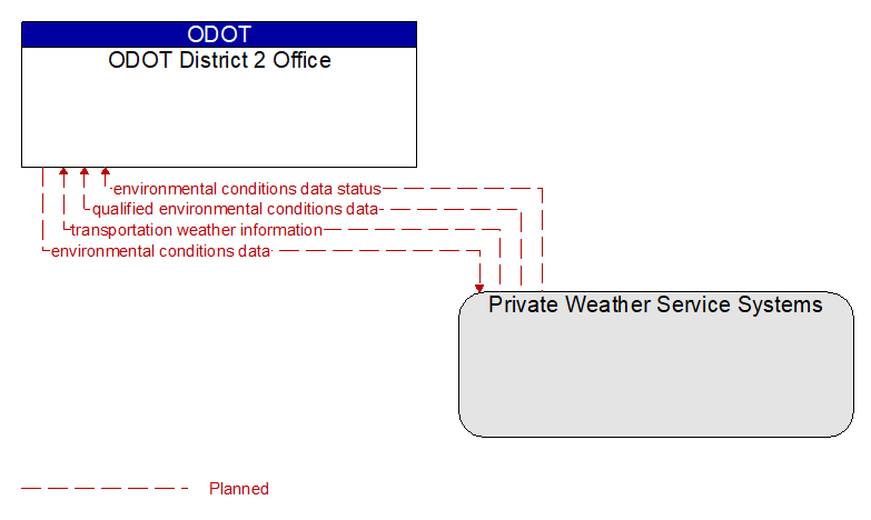 ODOT District 2 Office to Private Weather Service Systems Interface Diagram
