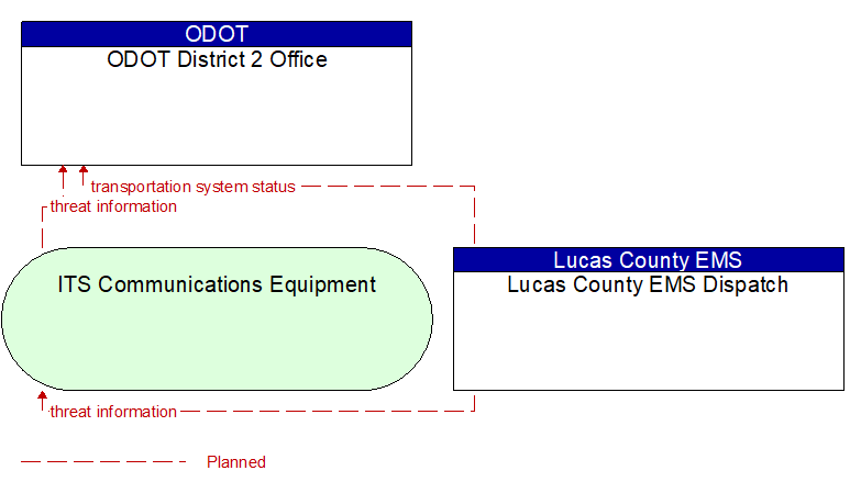 ODOT District 2 Office to Lucas County EMS Dispatch Interface Diagram