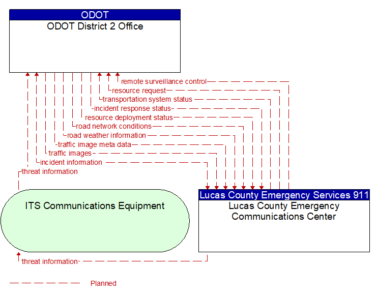 ODOT District 2 Office to Lucas County Emergency Communications Center Interface Diagram
