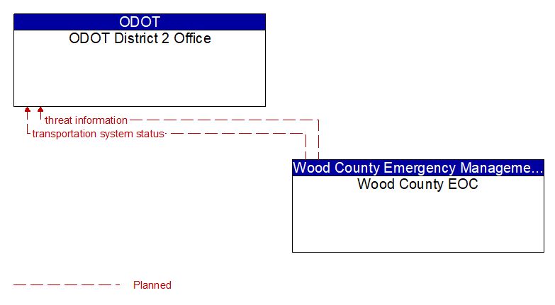 ODOT District 2 Office to Wood County EOC Interface Diagram