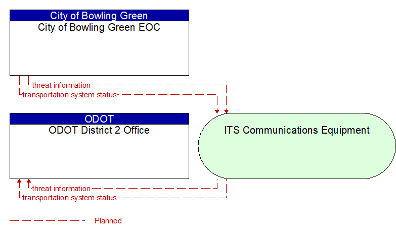 ODOT District 2 Office to City of Bowling Green EOC Interface Diagram
