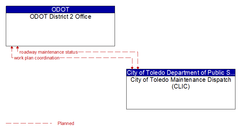 ODOT District 2 Office to City of Toledo Maintenance Dispatch (CLIC) Interface Diagram