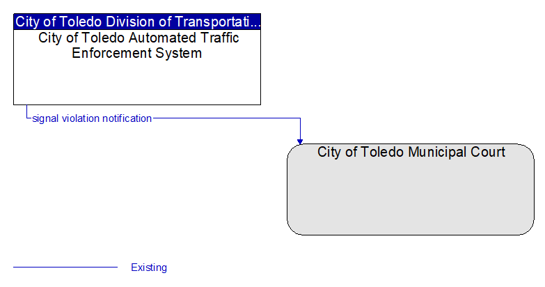 City of Toledo Automated Traffic Enforcement System to City of Toledo Municipal Court Interface Diagram