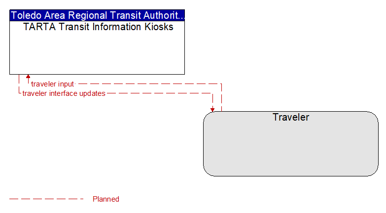 TARTA Transit Information Kiosks to Traveler Interface Diagram