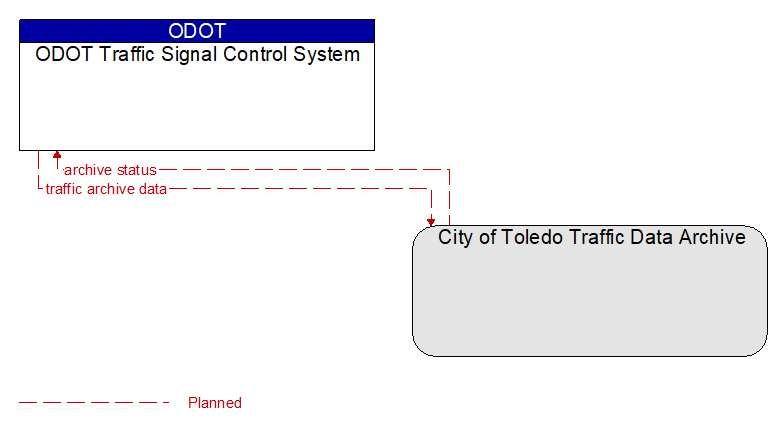 ODOT Traffic Signal Control System to City of Toledo Traffic Data Archive Interface Diagram
