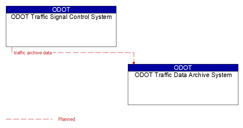 ODOT Traffic Signal Control System to ODOT Traffic Data Archive System Interface Diagram