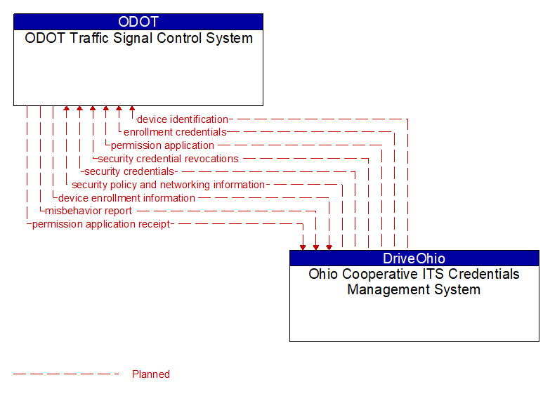 ODOT Traffic Signal Control System to Ohio Cooperative ITS Credentials Management System Interface Diagram