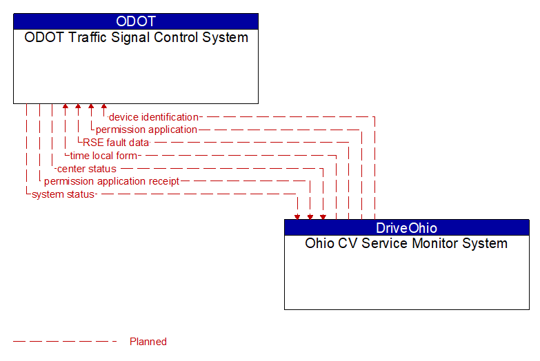 ODOT Traffic Signal Control System to Ohio CV Service Monitor System Interface Diagram