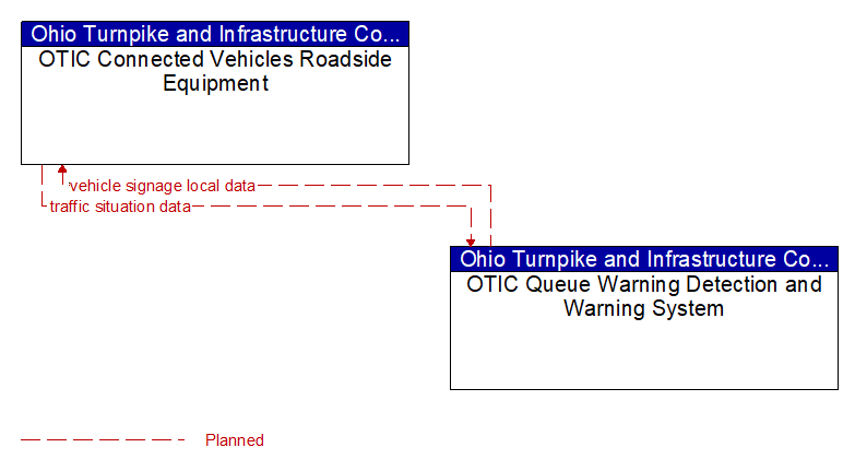 OTIC Connected Vehicles Roadside Equipment to OTIC Queue Warning Detection and Warning System Interface Diagram