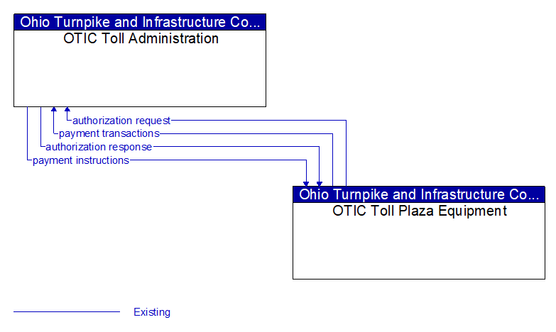 OTIC Toll Administration to OTIC Toll Plaza Equipment Interface Diagram