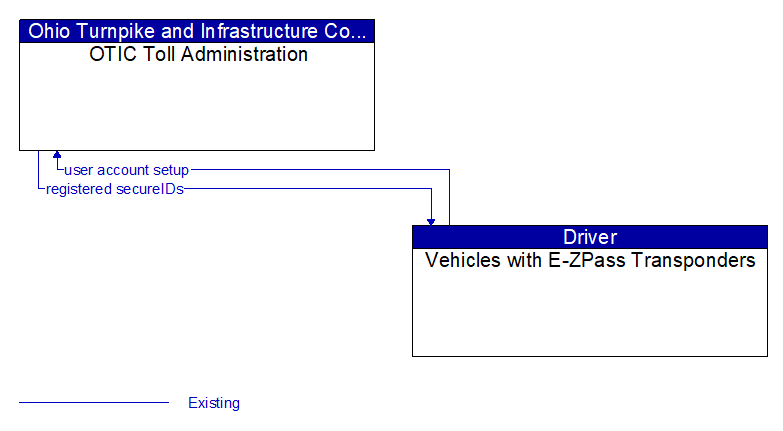 OTIC Toll Administration to Vehicles with E-ZPass Transponders Interface Diagram