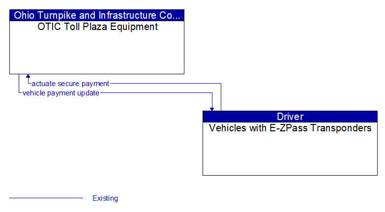OTIC Toll Plaza Equipment to Vehicles with E-ZPass Transponders Interface Diagram