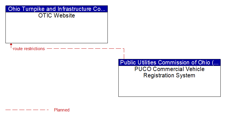 OTIC Website to PUCO Commercial Vehicle Registration System Interface Diagram