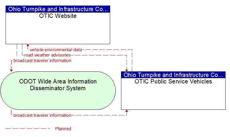 OTIC Website to OTIC Public Service Vehicles Interface Diagram