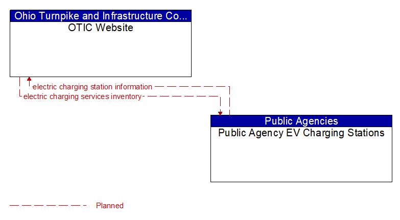 OTIC Website to Public Agency EV Charging Stations Interface Diagram