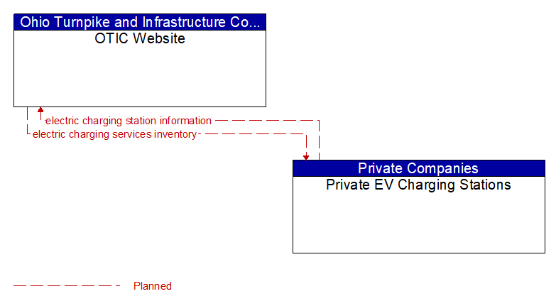 OTIC Website to Private EV Charging Stations Interface Diagram