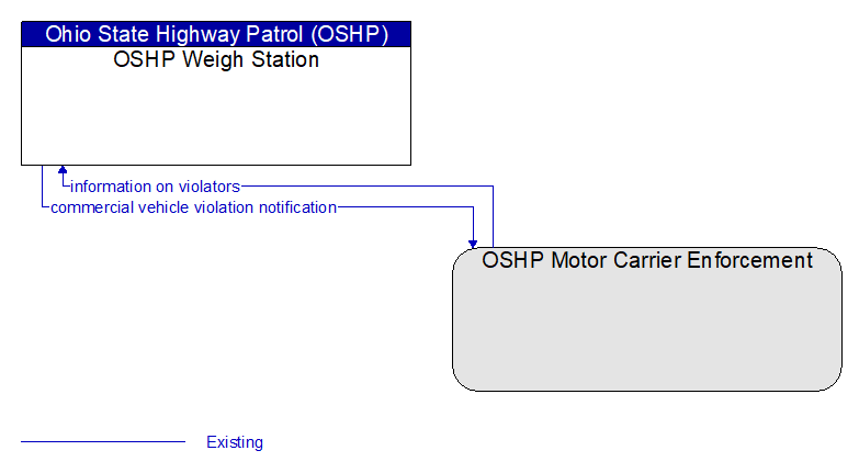 OSHP Weigh Station to OSHP Motor Carrier Enforcement Interface Diagram