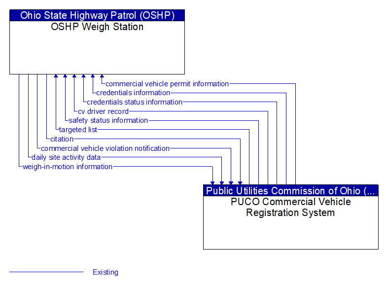 OSHP Weigh Station to PUCO Commercial Vehicle Registration System Interface Diagram